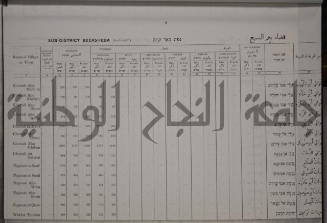 census of palestine احصاء نفوس لسطين لسنة 1931