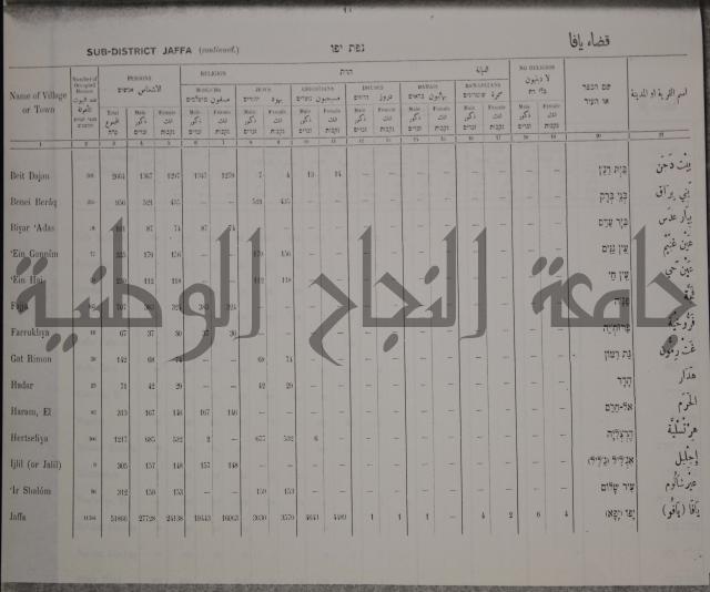 census of palestine احصاء نفوس لسطين لسنة 1931