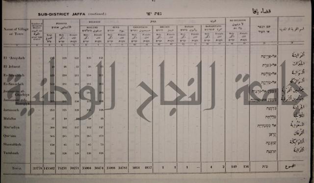census of palestine احصاء نفوس لسطين لسنة 1931