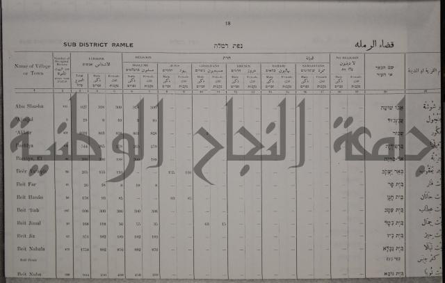 census of palestine احصاء نفوس لسطين لسنة 1931