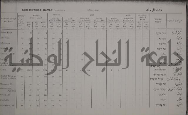 census of palestine احصاء نفوس لسطين لسنة 1931