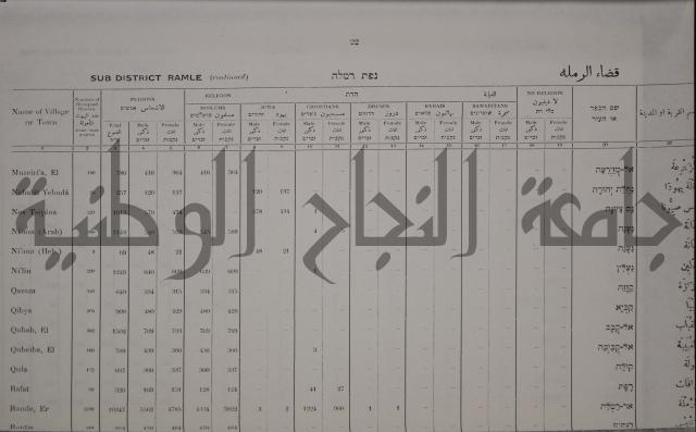 census of palestine احصاء نفوس لسطين لسنة 1931
