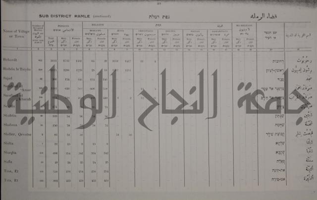 census of palestine احصاء نفوس لسطين لسنة 1931