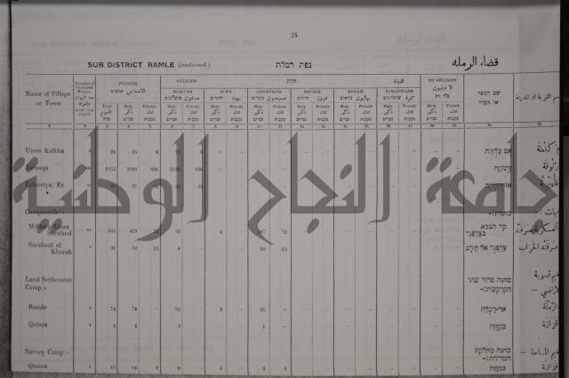 census of palestine احصاء نفوس لسطين لسنة 1931
