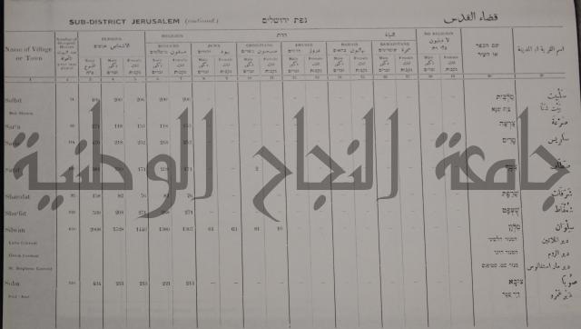 census of palestine احصاء نفوس لسطين لسنة 1931