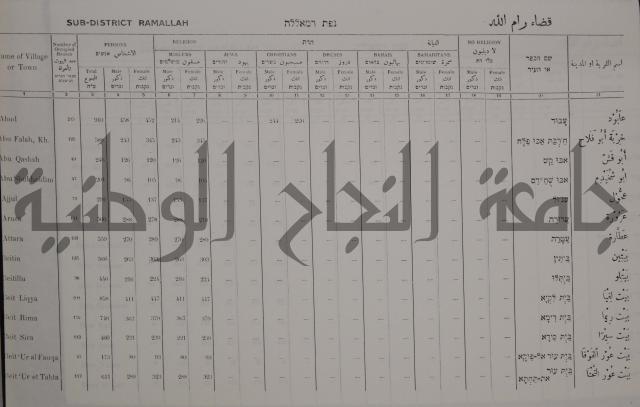 census of palestine احصاء نفوس لسطين لسنة 1931