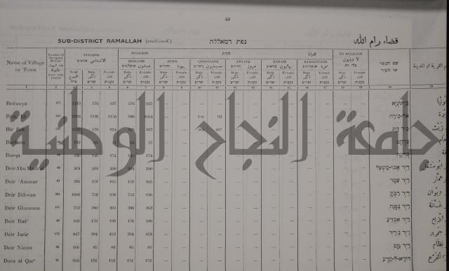 census of palestine احصاء نفوس لسطين لسنة 1931